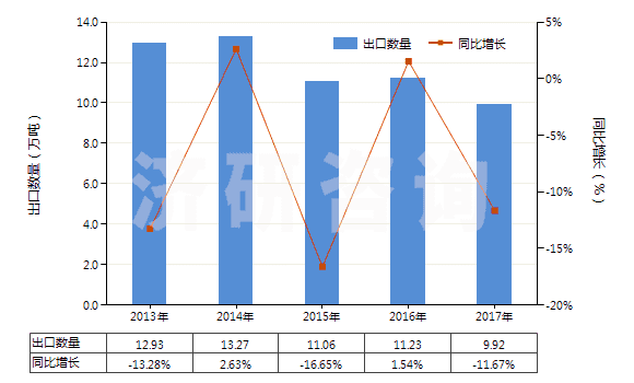 2013-2017年中國一氯二氟甲烷(HS29037100)出口量及增速統(tǒng)計
